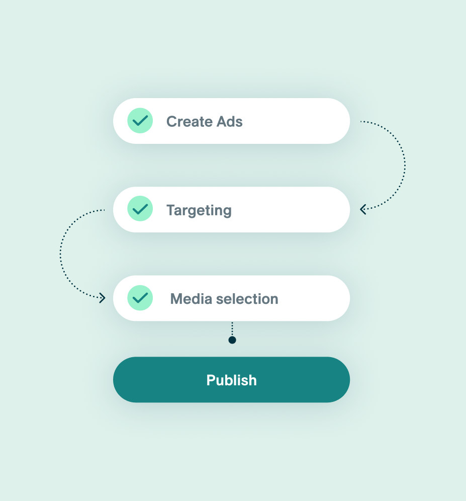 Efficient setup of Native Advertising on Readpeak: Create Ads → Targeting → Media Selection → Publish